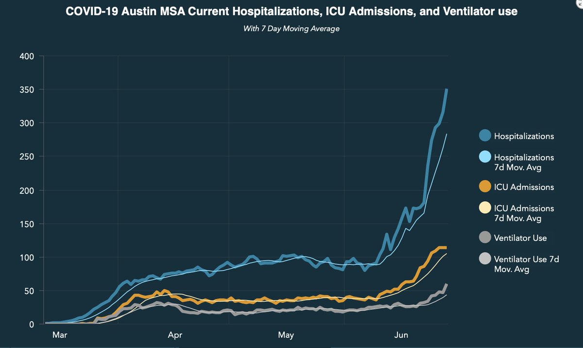 Austin, it’s bad and getting worse. Stay home if you can. <a href="/COVID19/">Corona</a> <a href="/MayorAdler/">Mayor Adler</a>