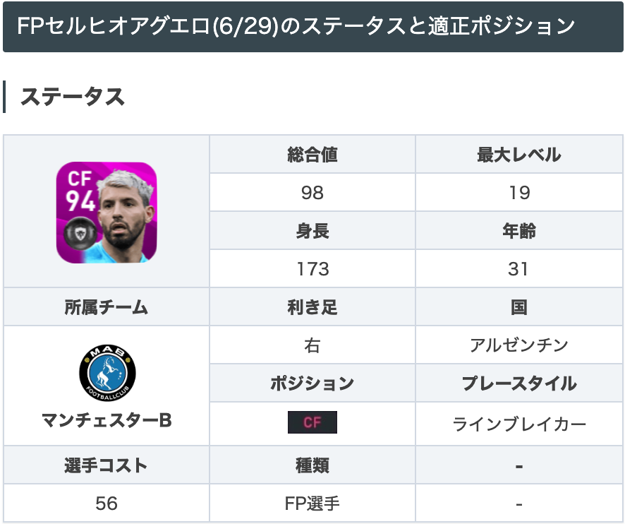 Efootball22攻略 Game8 Csマンチェスターbガチャよりfpアグエロ選手 Ofセンスと決定力が共に98と圧倒的な得点能力を持ったcfです さらに ボルコン96を始めとしてドリブル性能も高いので 一人でもペナルティエリア内に切り込んでいけますね٩ ๑owo๑ ۶