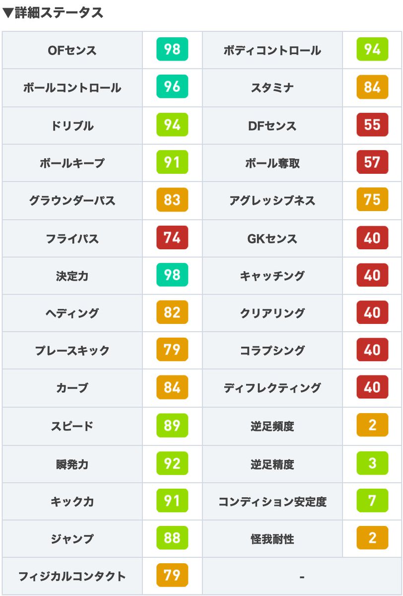 ウイイレアプリ21攻略 Game8さんのツイート Csマンチェスターbガチャよりfpアグエロ選手 Ofセンスと決定力が共に98と圧倒的な得点能力を持ったcfです さらに ボルコン96を始めとしてドリブル性能も高いので 一人でもペナルティエリア内に切り込んでいけますね٩