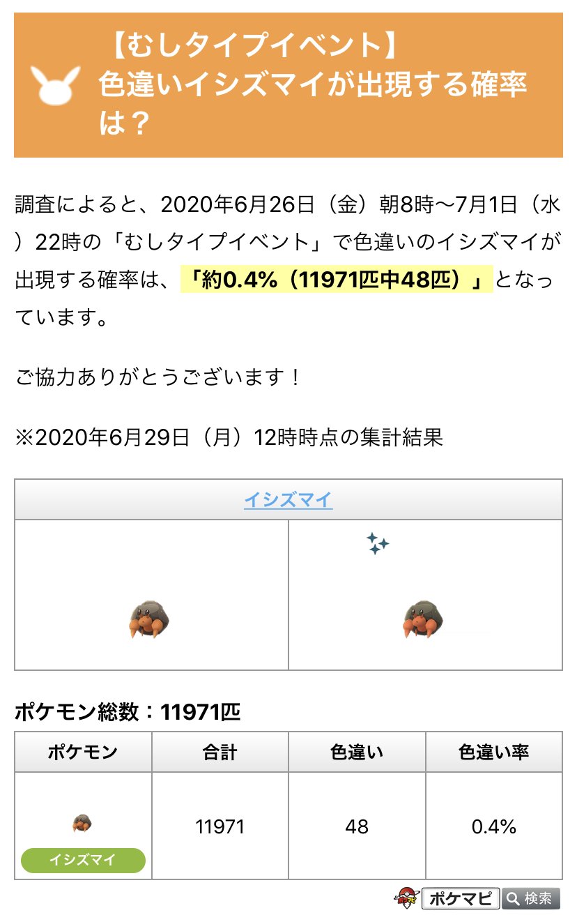 Twitter এ ポケモンgo攻略情報 ポケマピ むしタイプイベントの色違いイシズマイ出現状況 現時点の集計結果です ご協力ありがとうございます イシズマイ総数 11 971匹 色違いイシズマイ 48匹 色違い出現確率 約0 4 引き続きみなさんの遭遇状況をぜひ