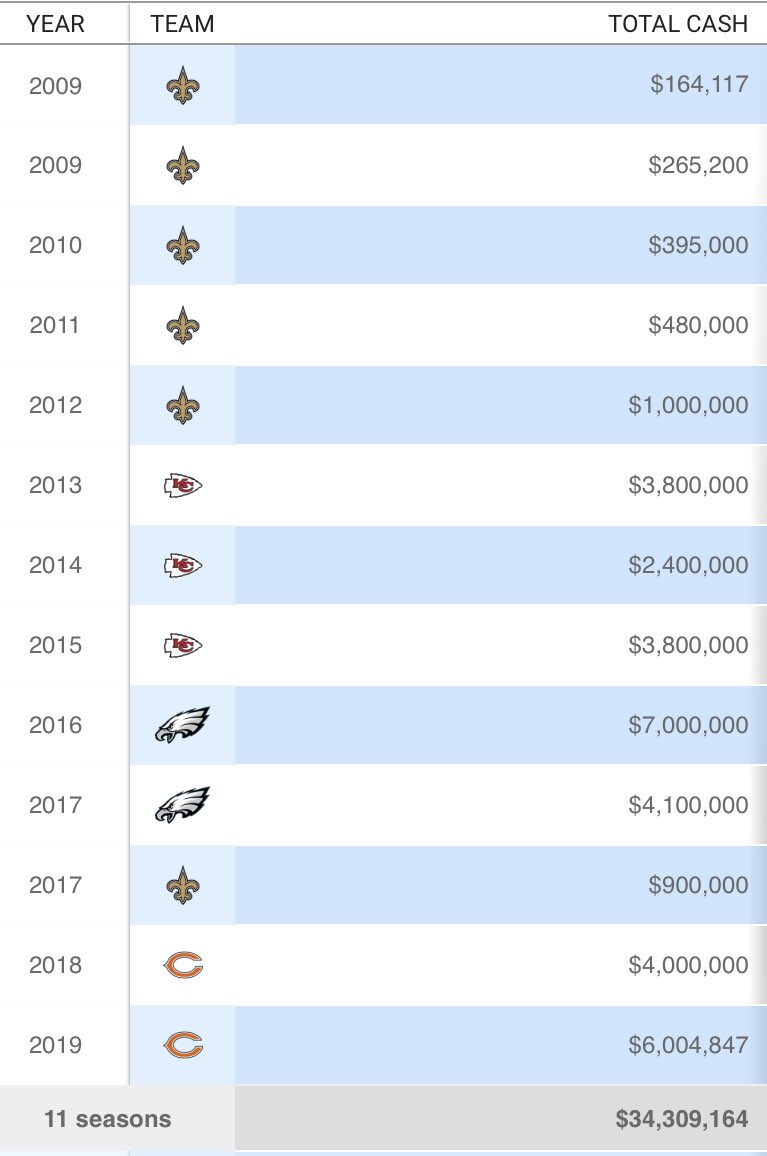 cdotharrison's tweet photo. Chase Daniel has banked this for FIVE career starts. What a life. The American Dream. https://t.co/Enj9Fum1OP