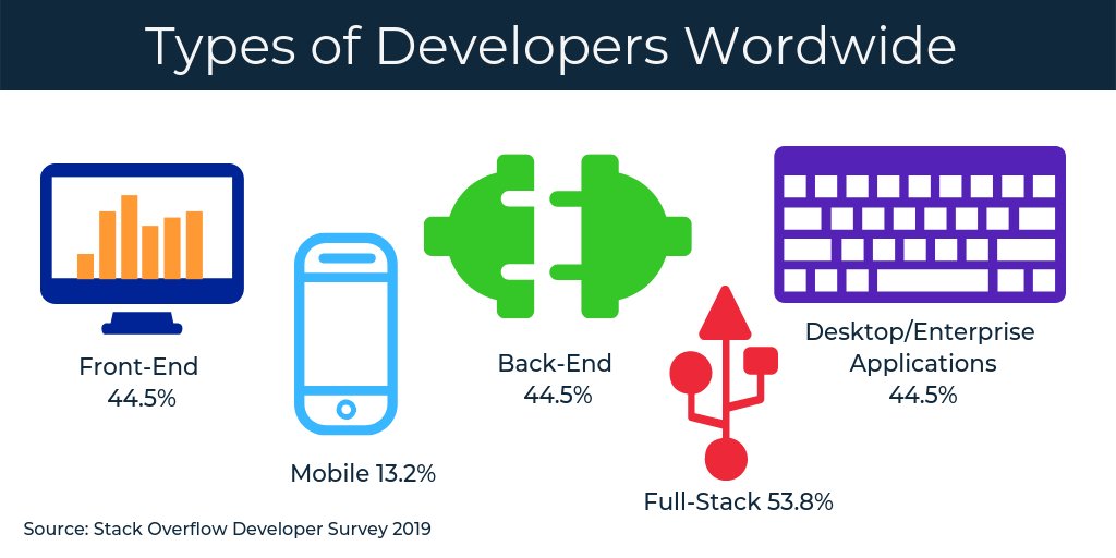 iampriyapareek's tweet photo. What type(s) of #developer are you?
#webdesign #FrontEnd #backend
#FullStack #AndroidDev #ProgrammerLivesMatter #mobiledeveloper #engineer
https://t.co/L6KjOjKFtJ