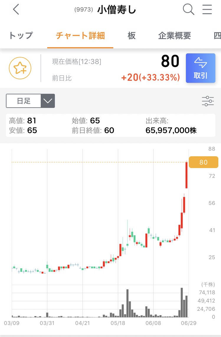 小僧 寿し 株価