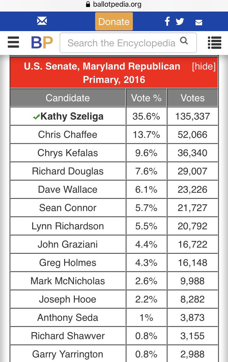 from the “Never Trump PAC.” Also in 2016, Steslow’s client Chrys Kefalas who spent $147,079 on Tusk Digital, lost a Senate GOP Primary; pulling in only 9.6% of the vote.