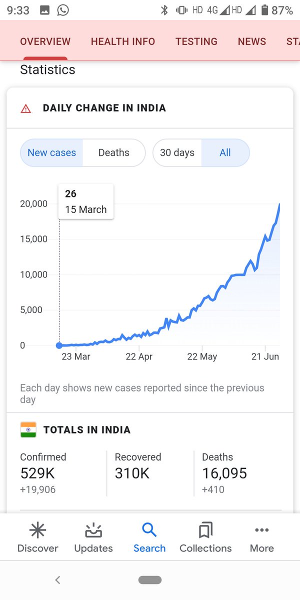 Harshil33466984's tweet photo. This is the scenario of #Covid_19 in india. In this scenario @GTUoffice want to take offline examination of the students. You guys losse your mind @navin_sheth 
#save_gtu_student 
#MassPromotionGTU 
#StudentLivesMatter https://t.co/0gTnc4e5Ow