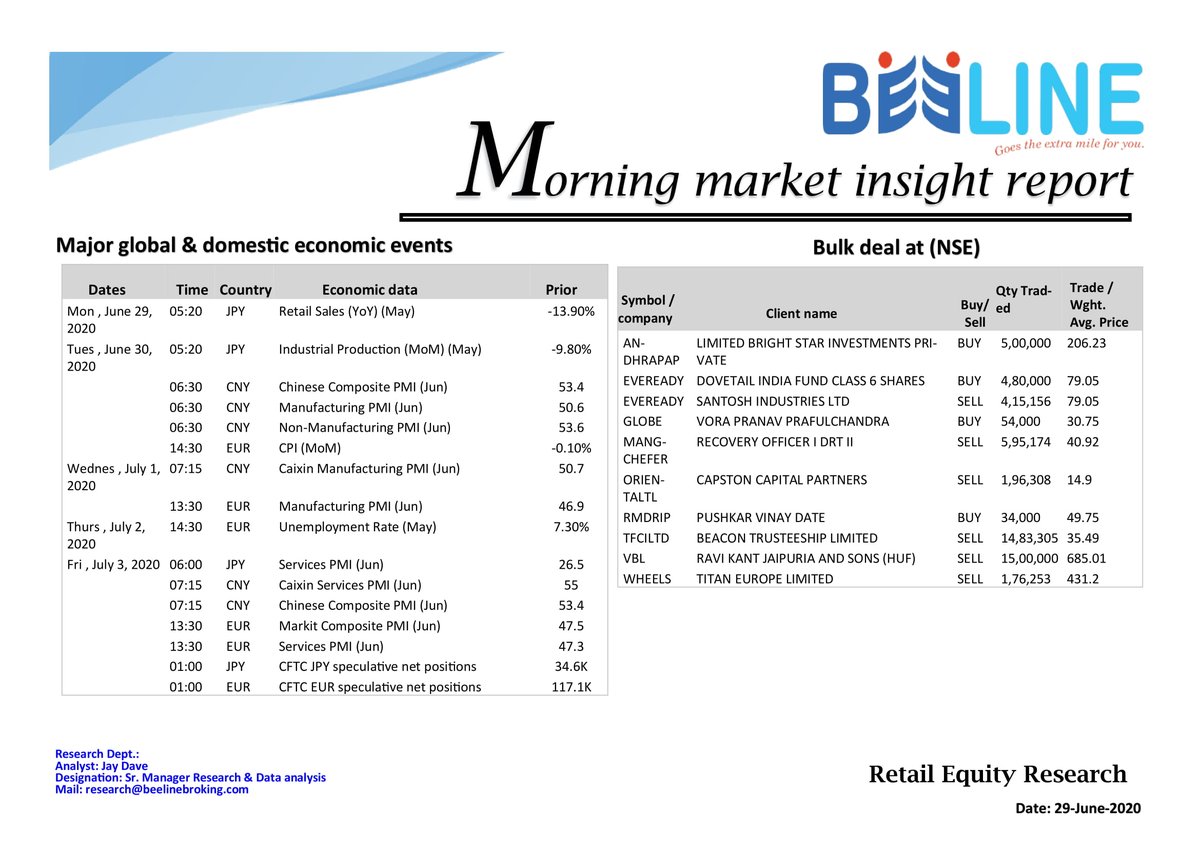 beeline_broking's tweet photo. Morning market insight report (29-June-2020)
#Nifty #Bankniftytechnicalview #optionsmaxPain #Bulkdeals #Economicdata #MarketResearchReport #pickoftheday https://t.co/uTv7CHMCzR