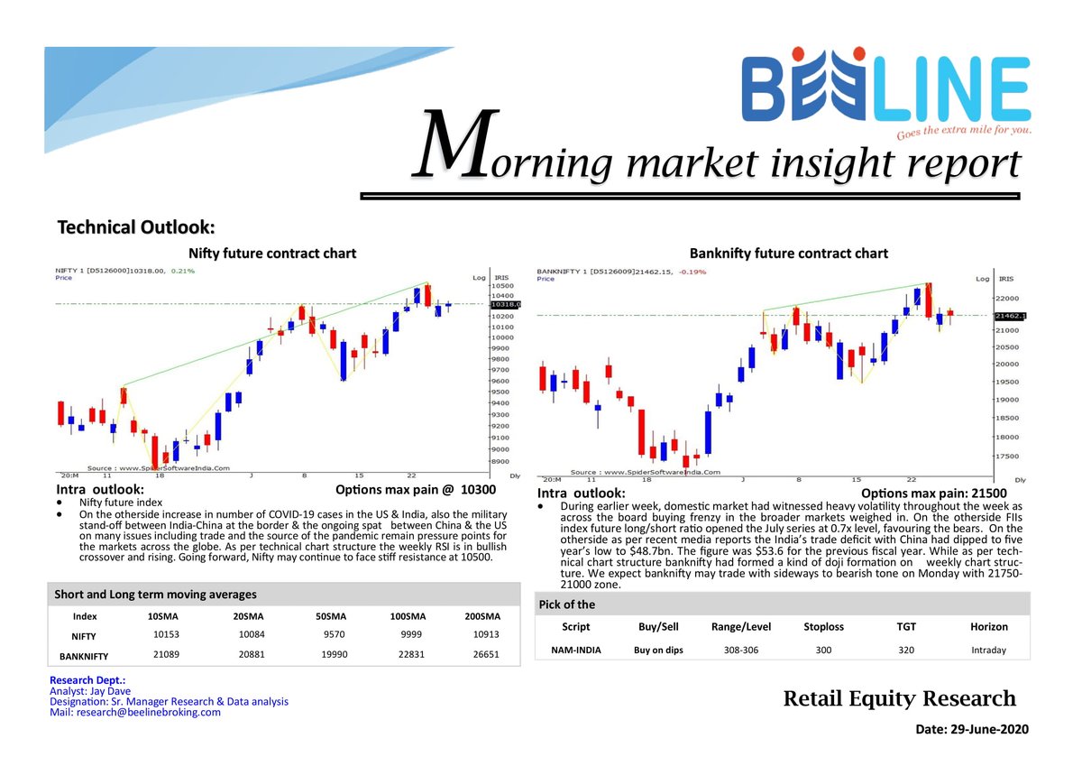 beeline_broking's tweet photo. Morning market insight report (29-June-2020)
#Nifty #Bankniftytechnicalview #optionsmaxPain #Bulkdeals #Economicdata #MarketResearchReport #pickoftheday https://t.co/uTv7CHMCzR