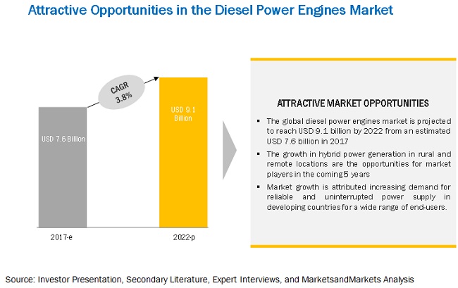davidarnav's tweet image. The global Diesel #PowerEngine Market is set to witness growth due to the increasing demand for uninterrupted and reliable #powersupply in developing countries.

marketsandmarkets.com/Market-Reports…