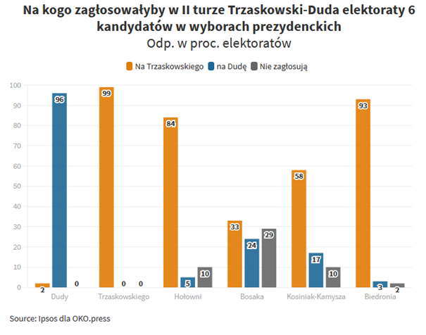 What it means for the run-off is that despite strategic affinity, Duda cannot automatically count on far-right vote. According to yesterday’s flash poll, Konfed voters are divided and roughly a third declares to abstain in the run-off. 10/16  https://oko.press/ii-tura-tuz-po-i-turze-blyskawiczny-sondaz-kantara/