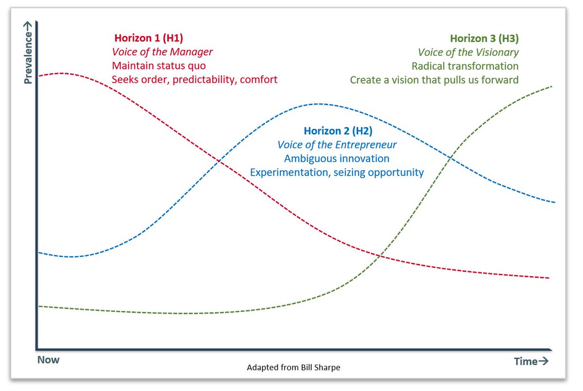 4/ To make a realistic yet ambitious plan, you need to think in three horizons.This concept is crystallized on slide #11 in this deck by  @yak_collective  https://docs.google.com/presentation/d/1OfBuSq4SImE1Gq2EaAGCAlkwC8LZRCWx-7O_VOHJ5TI/edit#slide=id.p8