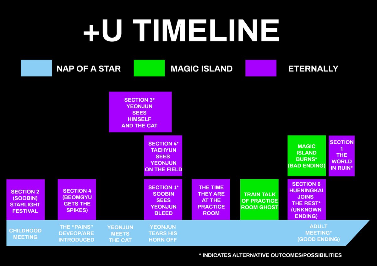 TXT +U Theory TimeTIMELINE #TXTtheory  #TOMORROW_X_TOGEHTER  @TXT_members  #NapOfAStar  #MagicIsland  #Eternally