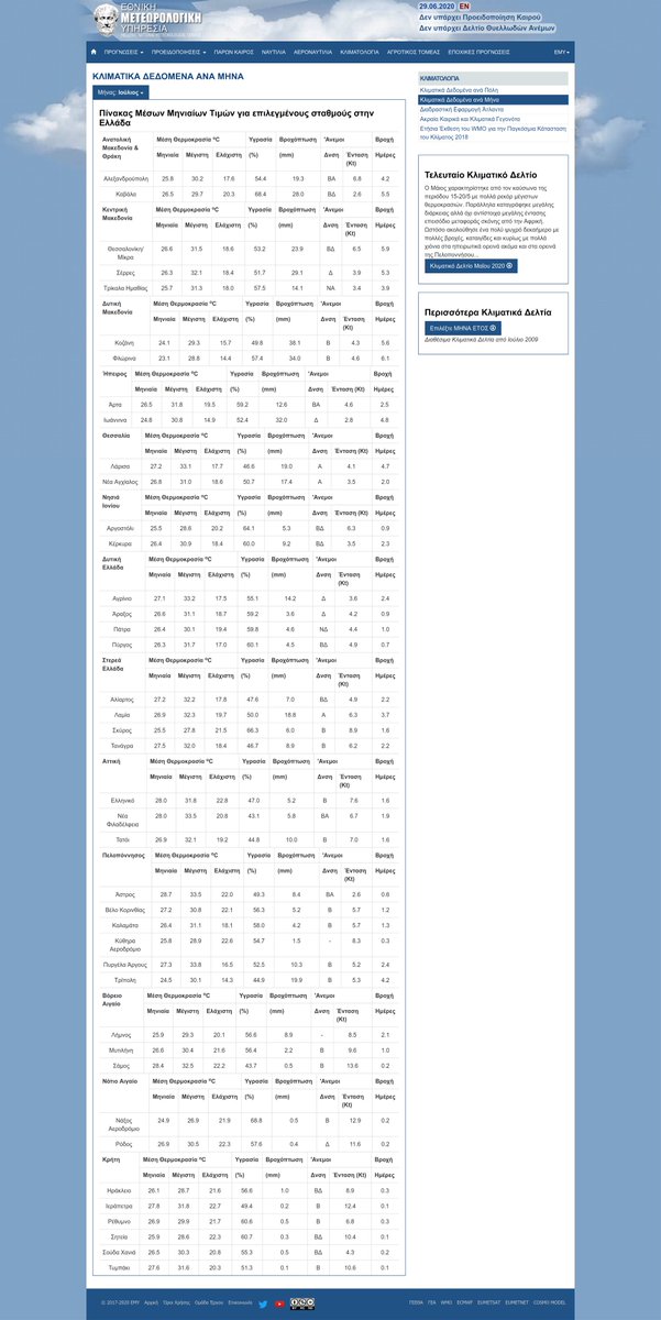 Όλοι μιλάμε για #κανονικές_τιμές . Ποιές είναι αυτές για το Ιούλιο ( #θερμοκρασία , #υγρασία, #βροχόπτωση ,#άνεμοι , #μέρες_βροχής ) με βάση τα επίσημα αρχεία της @EMY_HNMS O ΣΥΝΔΕΣΜΟΣ ΕΔΩ hnms.gr/emy/el/climato…