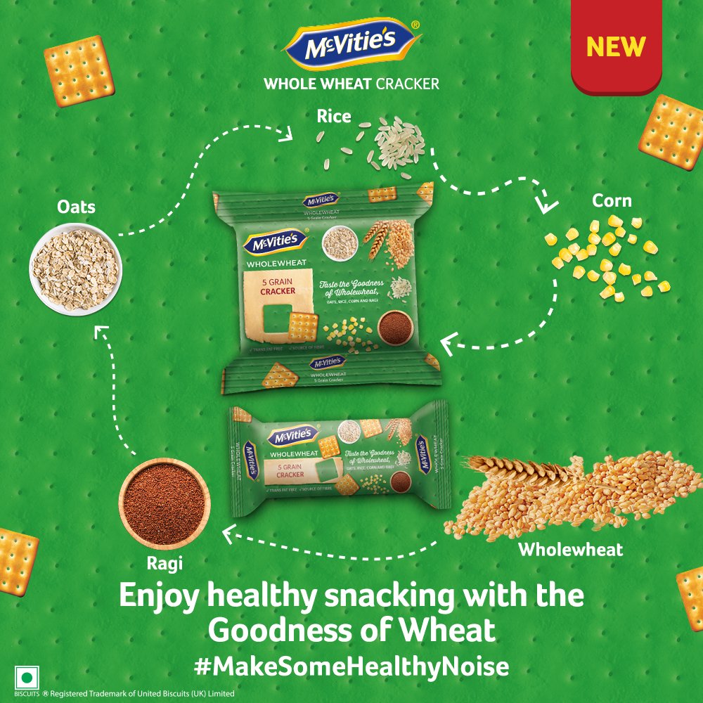 McVitiesIndia's tweet photo. We're here to beat the #MondayBlues and #MakeSomeHealthyNoise with @McVitiesIndia's 5 Grain crackers!
Get going with goodness of Wholewheat, Ragi, Oats, Corn &amp; Rice and enjoy some healthy snacking!
 #McVitiesIndia #MakeSomeHealthyNoise #Cracker https://t.co/EnkupGdHSz
