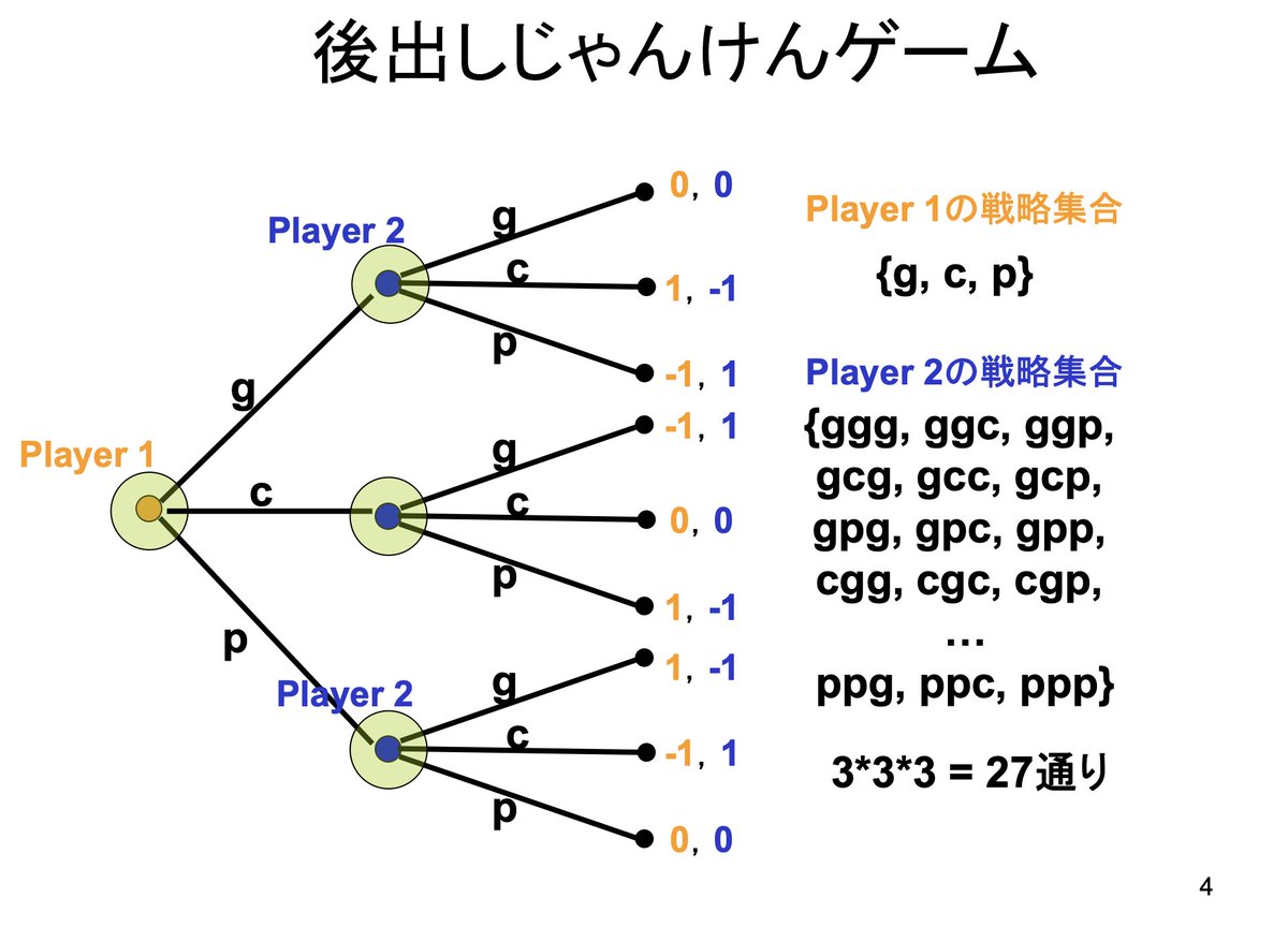 Tkr ゲーム理論 後出しじゃんけんの後手プレイヤーは戦略が9通りじゃなくて27通りあるってのが授業で説明されたけどよくわからん どういうことだこれ 授業スライドスクショ公開したら怒られるので似た図 T Co Peiqr7j9uv T Co Dxxbyibkxp Tkr ゲーム理論 後出しじゃんけんの後手プレイヤーは戦略が9通りじゃなくて27通りあるってのが授業で説明されたけどよくわからん どういうことだこれ 授業スライドスクショ公開したら怒られるので似た図 T Co Peiqr7j9uv T Co Dxxbyibkxp
