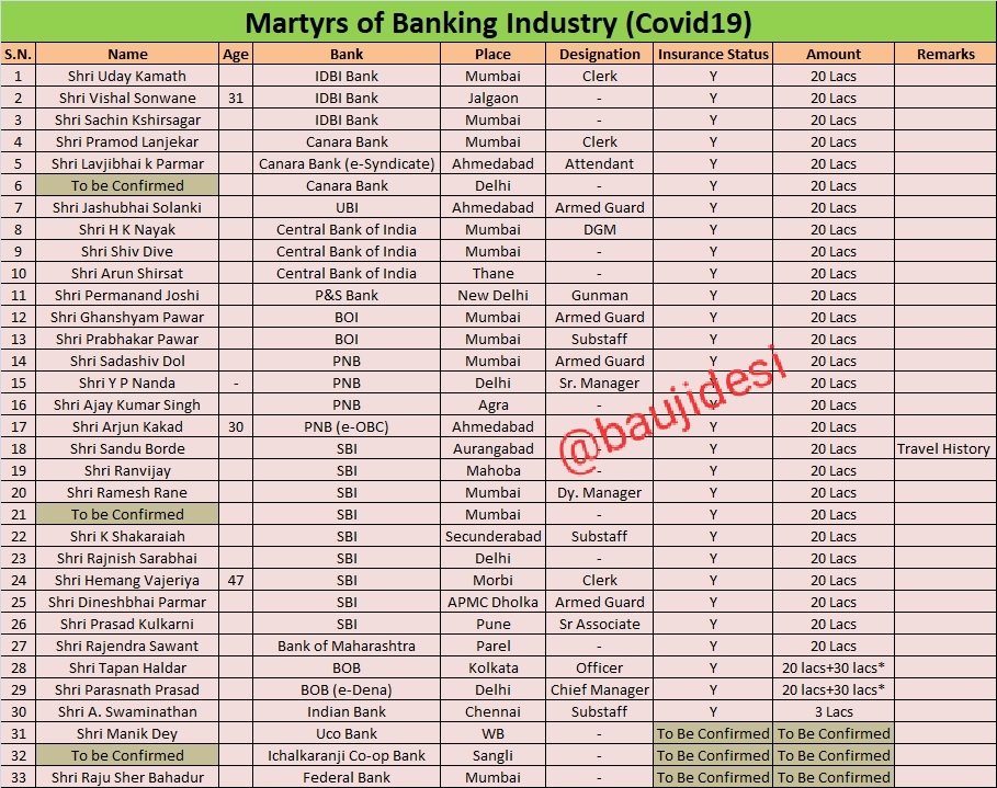 royal_proud83's tweet photo. Deceased Soul may Rest In Peace. 
Madam @nsitharaman I hope you consider #BankersOnDuty also member of your team when announcing Loan Disbursement figures under #GECLS &amp; #ECLGS, so why you are not saddened after seeing these 33 members passed away due to #Covid19?
@AnuragChandraa https://t.co/SgIIkPkRDD