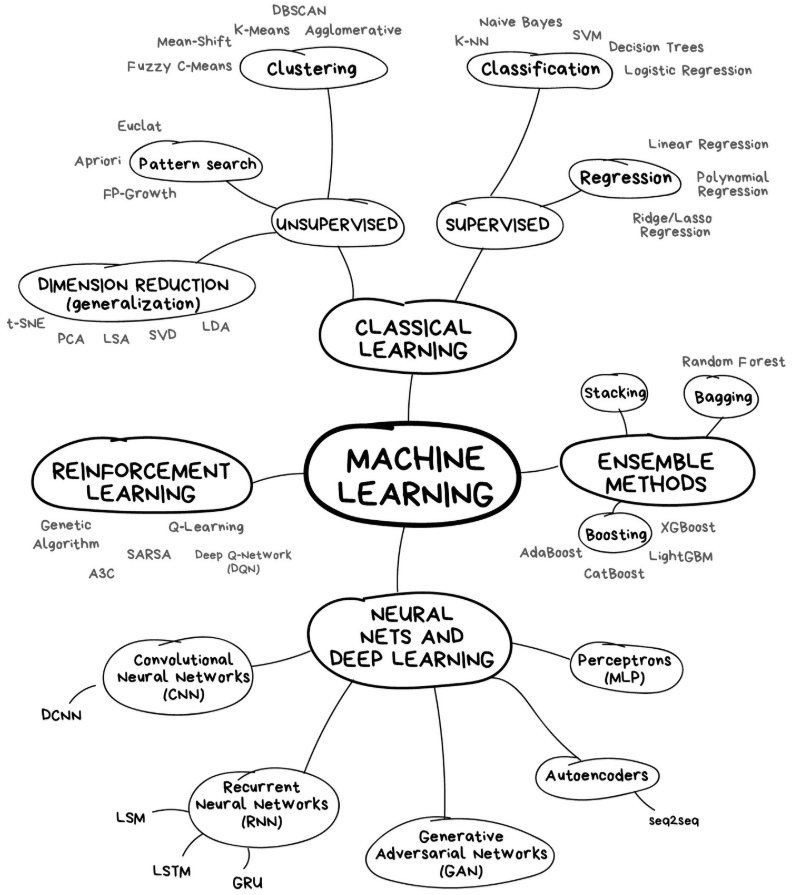 #infografia clara que resume los #modelos de #MachineLearning