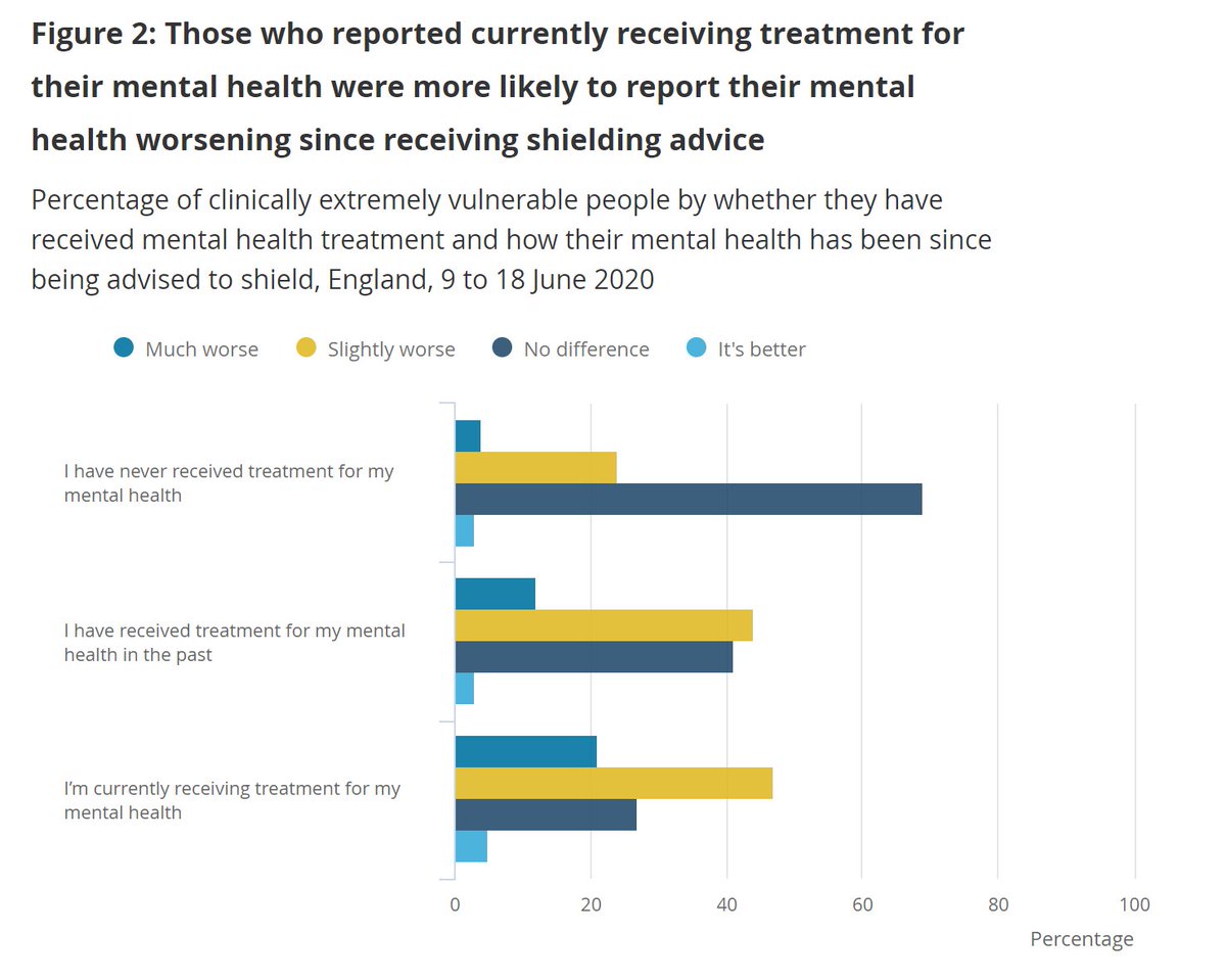 Latest survey results of the clinically extremely vulnerable -  #shielding group - out now, with a mental health focus:Those who have in the past or are currently receiving treatment for their mental health are more likely to report their mental health worsening since lockdown