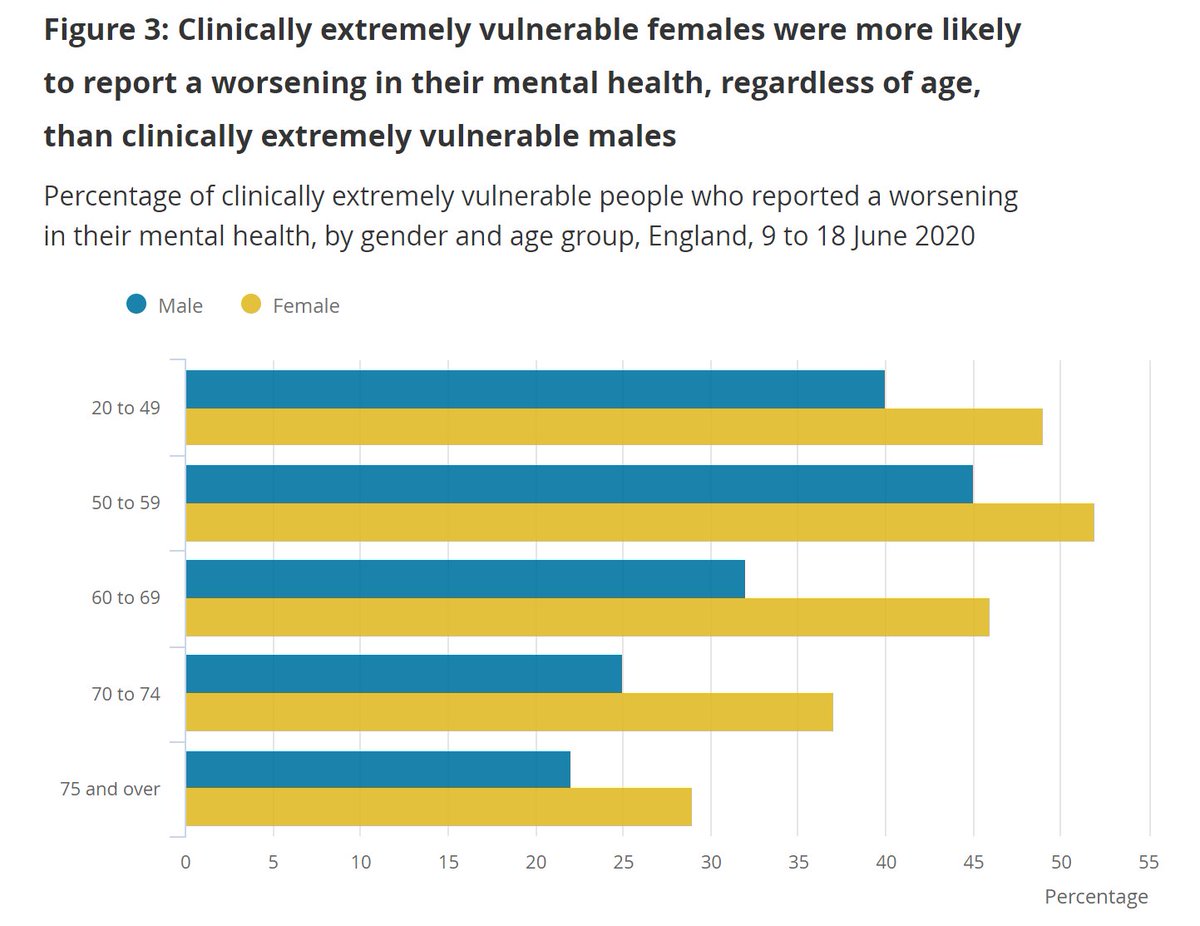 The survey shows that females who are  #shielding and those aged 50-59 are more likely to report a worsening of their mental health. Followed by 20-49 year oldsWe find females more likely to report worsening mental health at every age compared with males