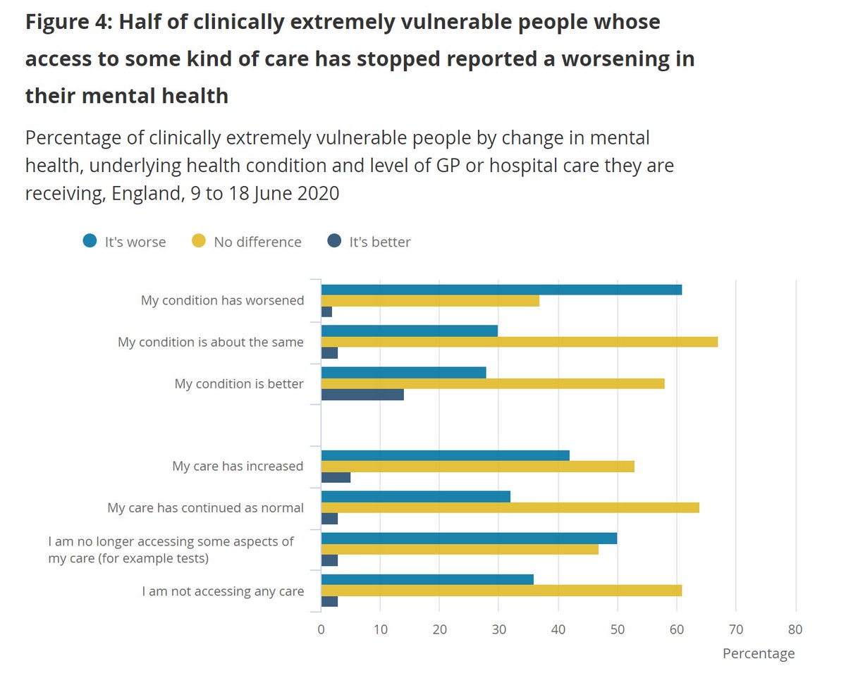 We also find that if a CEV's underlying health condition (the trigger for  #shielding) has got worse, then they are more likely report a worsening of mental health. We also find that if CEV's can no longer access all or some of their care, again mental health impact is worse