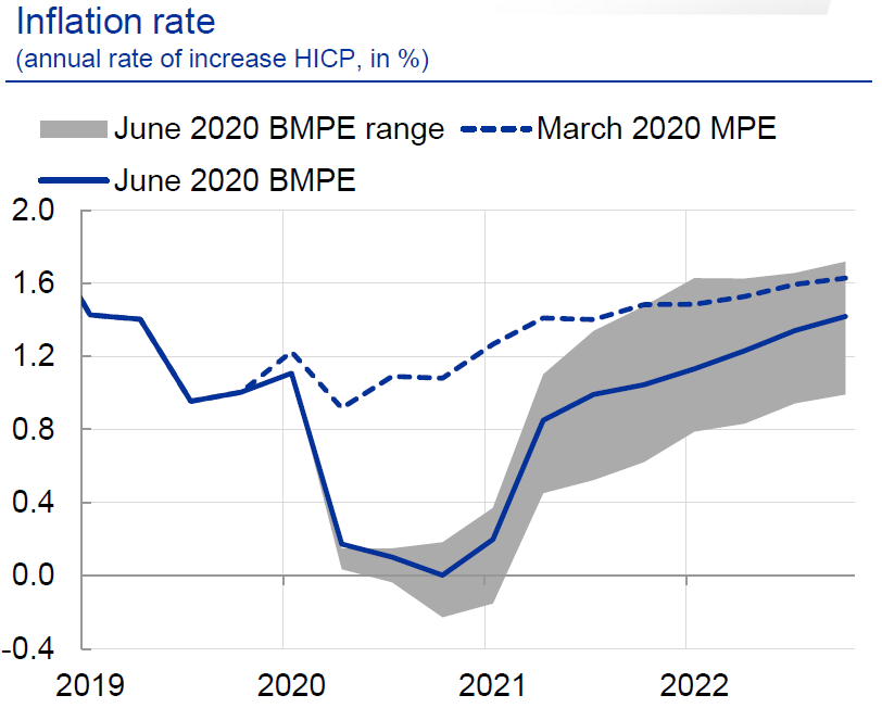 In the 2nd phase, the  @ecb has to prevent that low inflation takes hold in the economy, which could lead to lower wages, growth & investment. According to current Eurosystem staff projections, inflation could remain at close to 0% well into the next year. 5/11