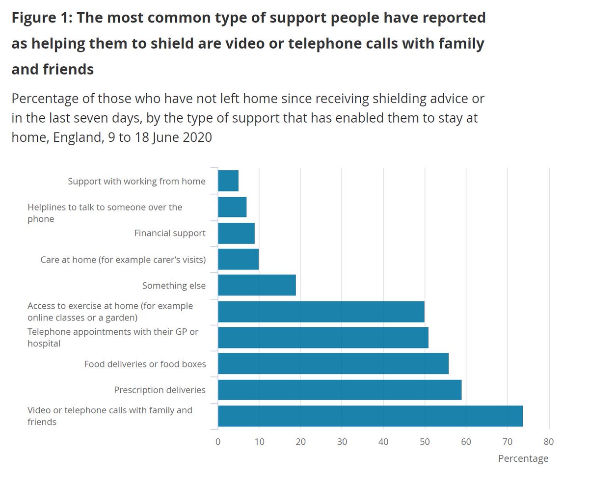 DON'T STOP CALLING / ZOOMING / HANGING OUT / SKYPING / FACETIMINGyour friends and family - especially those  #shielding - the Clinically Extremely Vulnerable. 74% say this is the support that has helped them the most since shielding