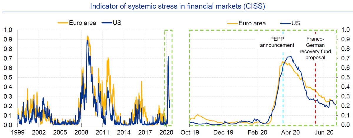 (1) Necessary: In the 1st crisis phase our measures likely prevented a full-blown financial crisis that would have posed a risk to achieving our price stability mandate. In March, indicators of systemic stress rose to levels seen in the global financial and euro area crises. 4/11