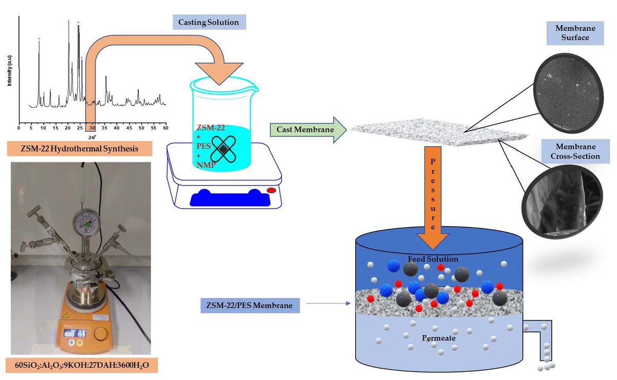 Polymers_MDPI's tweet photo. #polymers
"Development of ZSM‐22/#Polyethersulfone #Membrane for Effective Salt Rejection"
https://t.co/UpybFG2Vld https://t.co/5ImVEwCOh3
