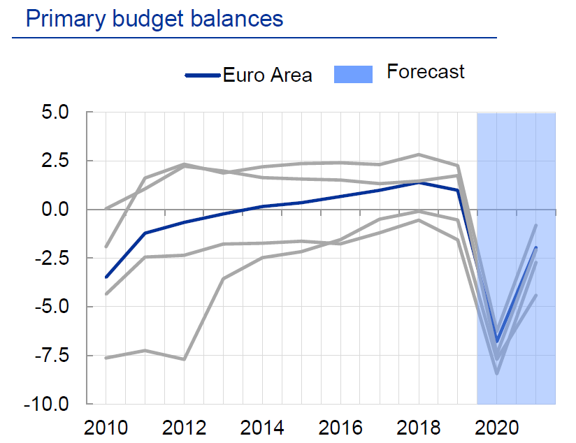 (b) Incentives for fiscal discipline: Rising primary balances in previous years do not suggest significant incentive effects. There are no signs of excessive government borrowing on the back of low yields. The temporary nature of  #PEPP limits potential incentive effects. 10/11