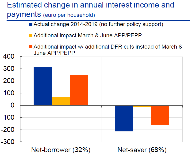 (3) Proportionality: (a) Distributional effects: The weakest in society will benefit most from our measures due to their effects on employment. Effects on net savers would have been much larger if  @ecb had lowered key interest rates instead of increasing asset purchases. 9/11