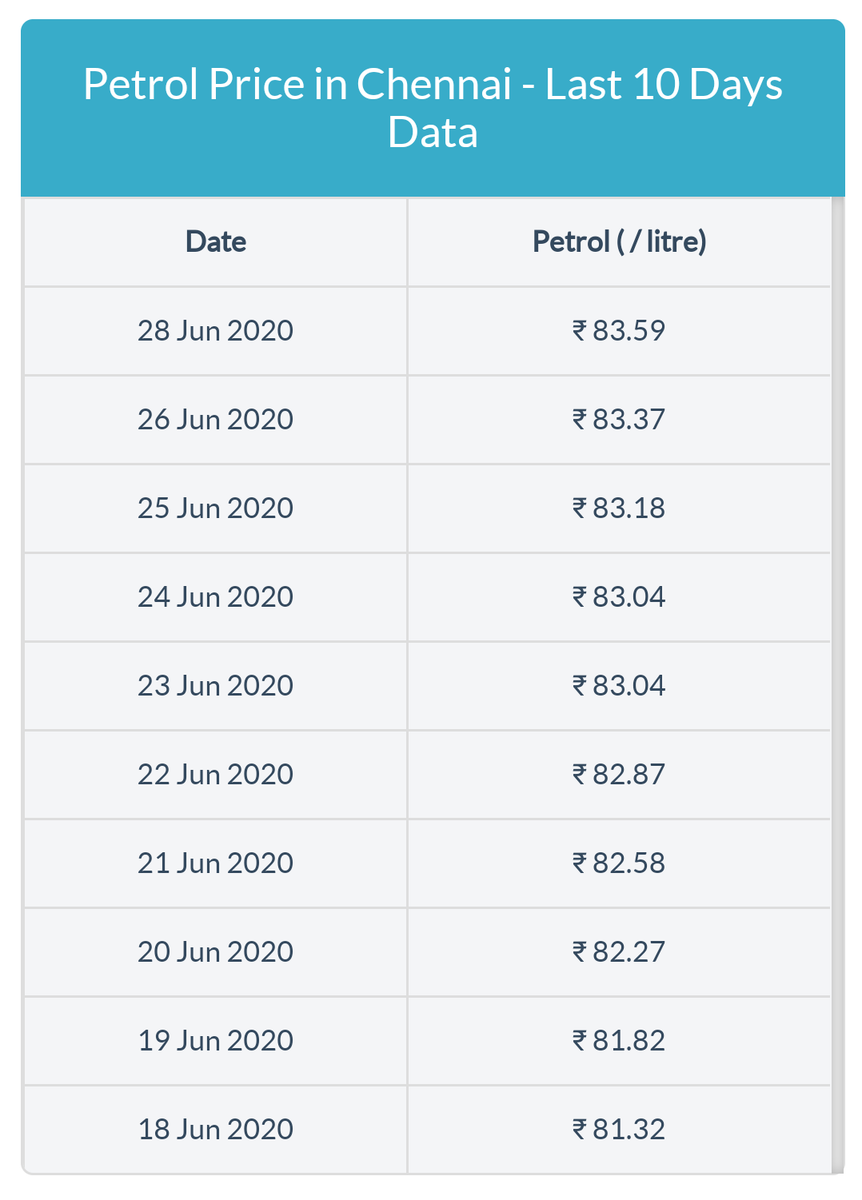iprem32's tweet image. Corona vs petrol rates competition on daily basis