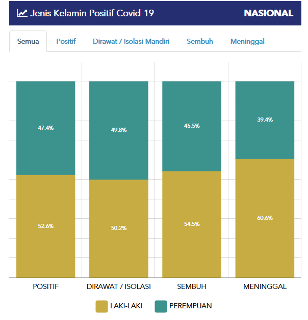 Liat di covid19.go.id/peta-sebaran data berdasarkan gender. Yg meninggal laki-laki lebih tinggi - 60%. Makin banyak klasifikasi makin oke ni #COVID19indonesia