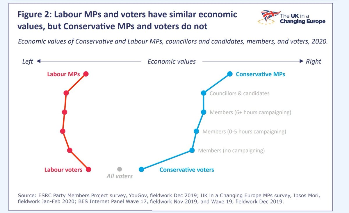 Lots of people sharing the Cons-MPs-out-touch-with-voters-over-economic-values graph. But if you don't also share the equivilent one for Labour and social values, you're really not getting the full picture. So here's both...