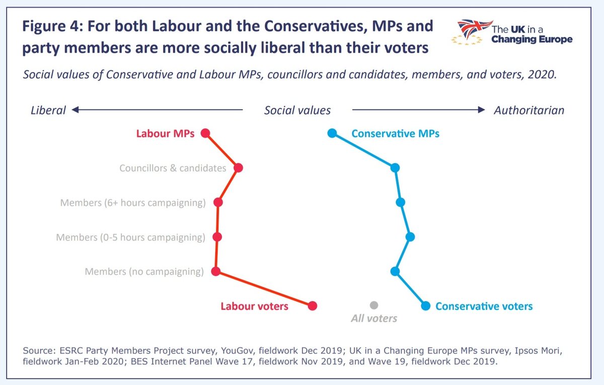 Lots of people sharing the Cons-MPs-out-touch-with-voters-over-economic-values graph. But if you don't also share the equivilent one for Labour and social values, you're really not getting the full picture. So here's both...