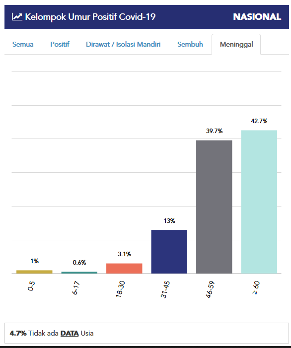 Dari data sih memang usia di atas 45 thn, resiko meninggal lebih besar