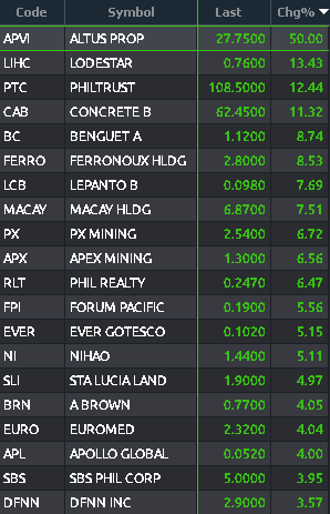 MyTradePH's tweet photo. Top Gainers: 
$APVI, $LIHC, $PTC, $CAB, $BC

Top Losers:
$MAHB, $I, $GPH, $CA, $BLOOM

#MyTradePH #DesktopView https://t.co/3qYGwqg58h