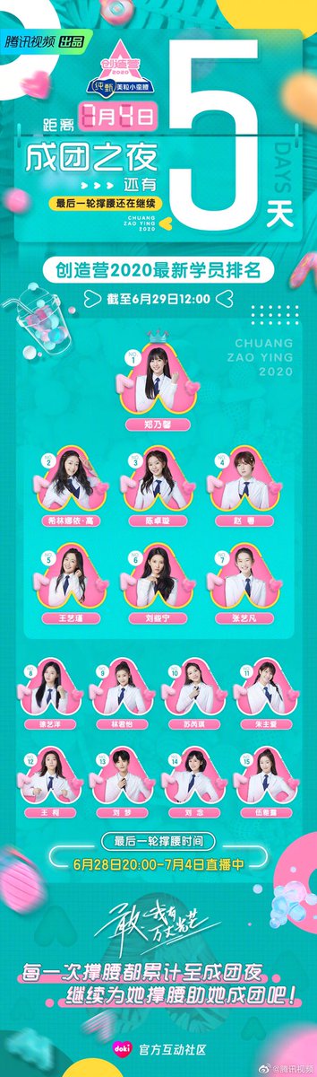 yellowishappyy's tweet image. ประกาศผลประจำวันที่29/06/2020 เวลา12:00(เวลาจีน) #เนเน่ อยู่อันดับที่1 เคาน์ดาวน์เหลือเวลา5วันจนถึงไฟนอล หลังจากวันนี้officialจะประกาศอันดับเด็กฝึกทุกวันจนถึงวันสุดท้าย