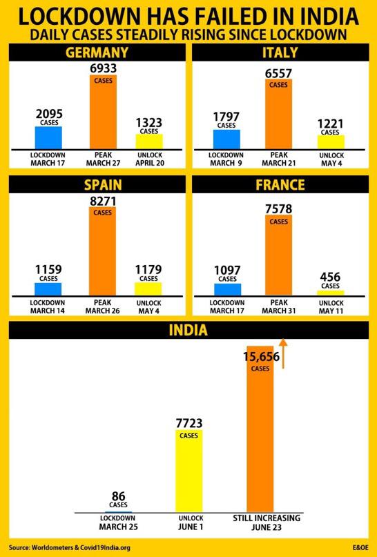 CitizenSisir's tweet image. #BJPFailsIndia 
#modiweakestpmever