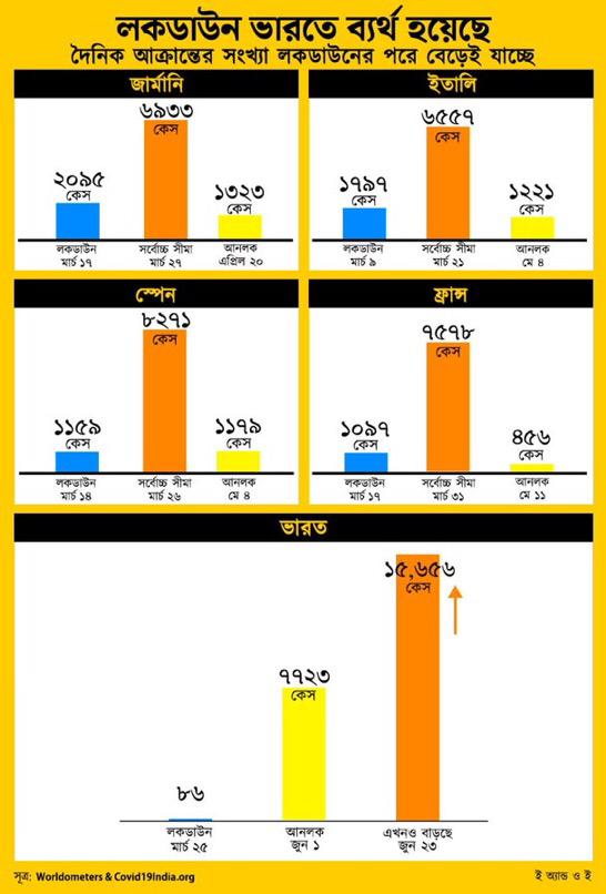CitizenSisir's tweet image. #BJPFailsIndia 
#modiweakestpmever
