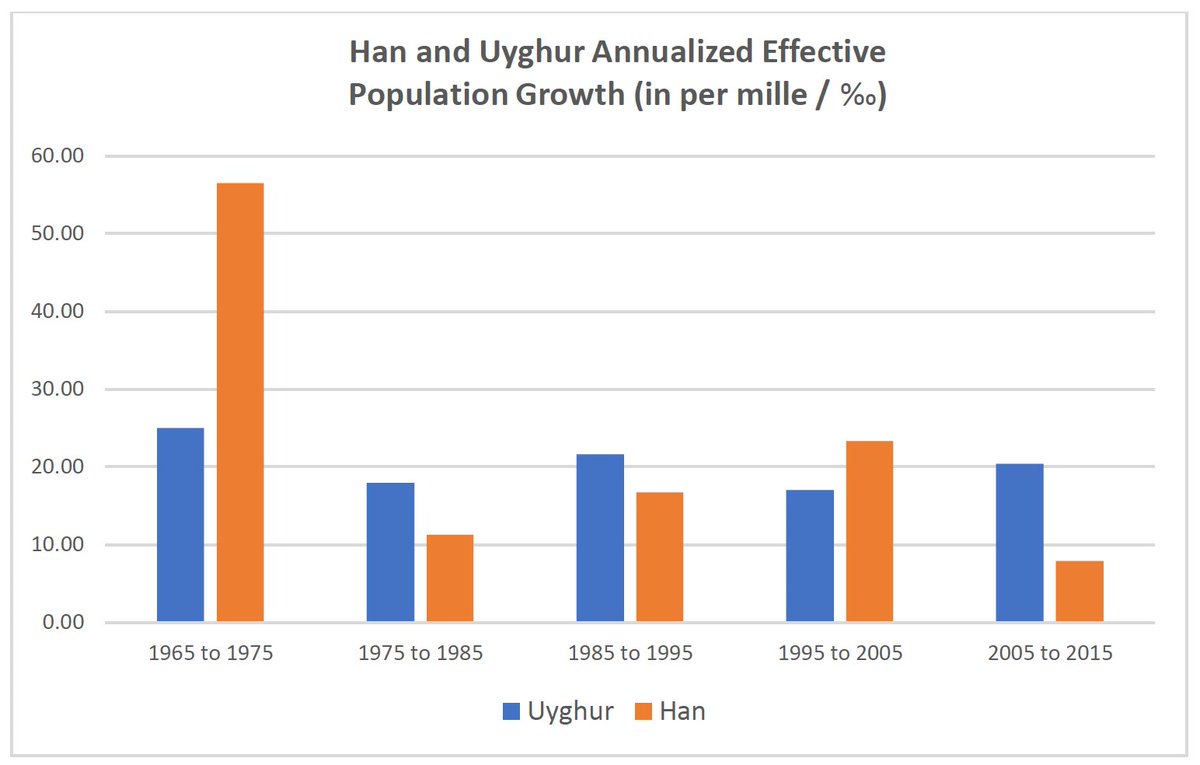 Han Chinese academics have long complained about "excessive" Uyghur population growth, which they social instability and extremist religious thinking. But efforts to make the Han population dominant were set back by higher Uyghur birth rates, esp. in 2010s (chart). /3