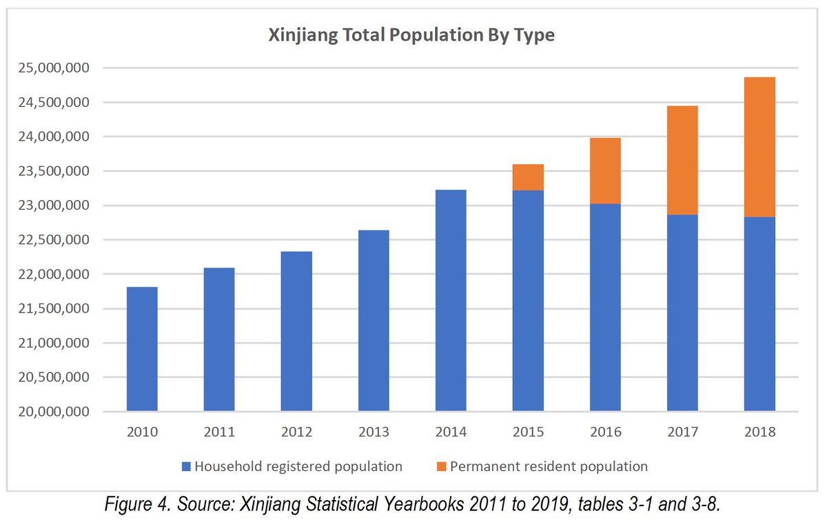 Since 2015, Xinjiang gained 2 million new “residents”, who have their household registration (hukou) outside of Xinjiang. They settled in Urumqi and in XPCC regions. No ethnic breakdown, but evidence indicates they are Han settlers, attracted by lucrative state jobs. /4