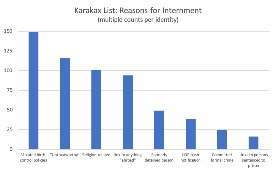 This confirms evidence from the  #KarakaxList: "too many children" was the most common reason for internment there. Indeed, between 2016-18, Karakax’s county's natural population growth plunged by 83 percent. /6