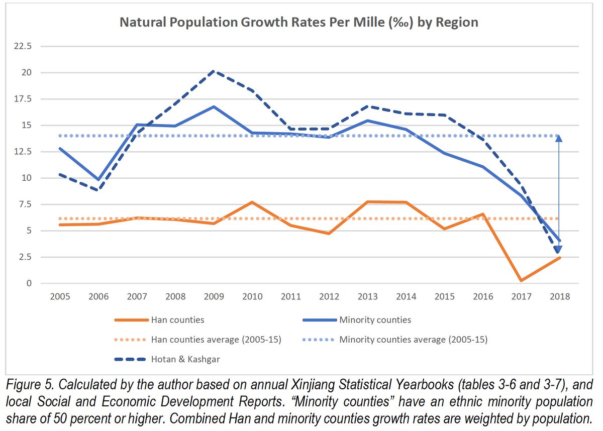 Population growth rates in Xinjiang's minority regions plummeted in 2018, halving from 0.8% in 2017 to 0.4%. But in 2019, birth rates fell by a further 30-56%, and a Uyghur prefecture has set a near-zero growth target of 0.1% (!) for 2020. How? Through "family planning". /7