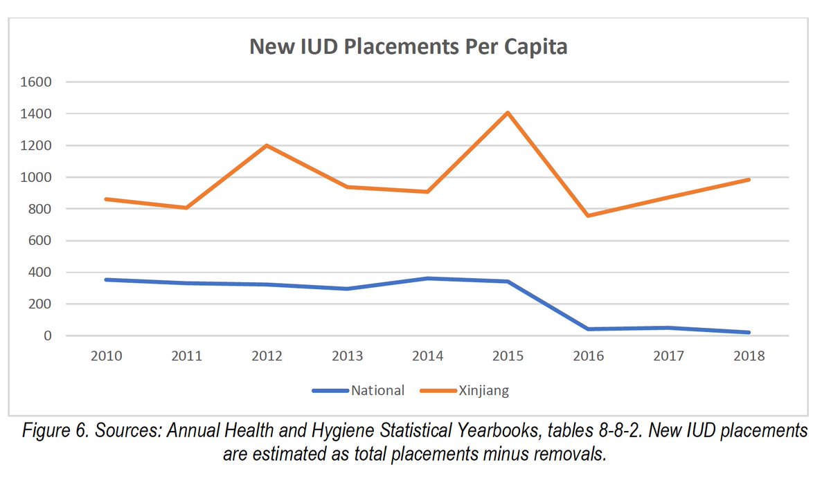 By 2019, Xinjiang planned to subject >80% of women of childbearing age in the southern minority regions to intrusive birth prevention surgeries (IUDs or sterilizations). In 2018, 80% of new IUDs in China were fitted in XJ (region only makes up 1.8% of national population). /8