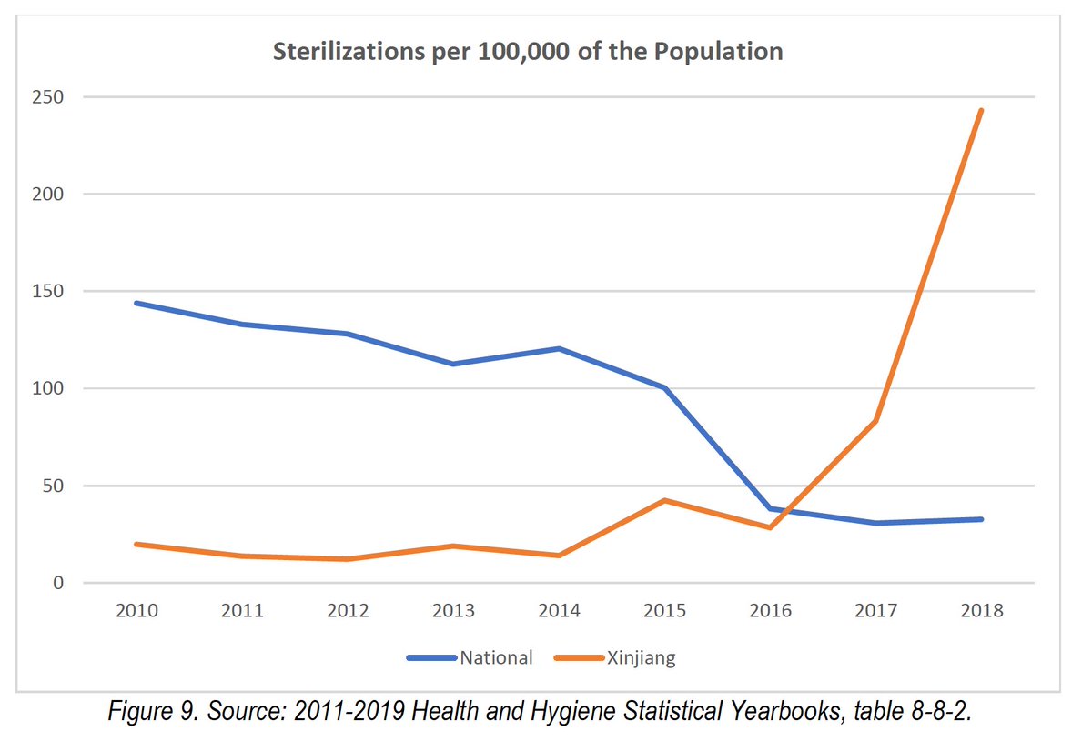 Guma sterilization target: 8,064, 14.1% of all rural females of reproductive age. Hotan City: 14,872 sterilizations = 34.3% (!). That is more per capita in one year than China sterilized in the 20 years between 1998 and 2018. Sterilizations in XJ already shot up since 2016. /10