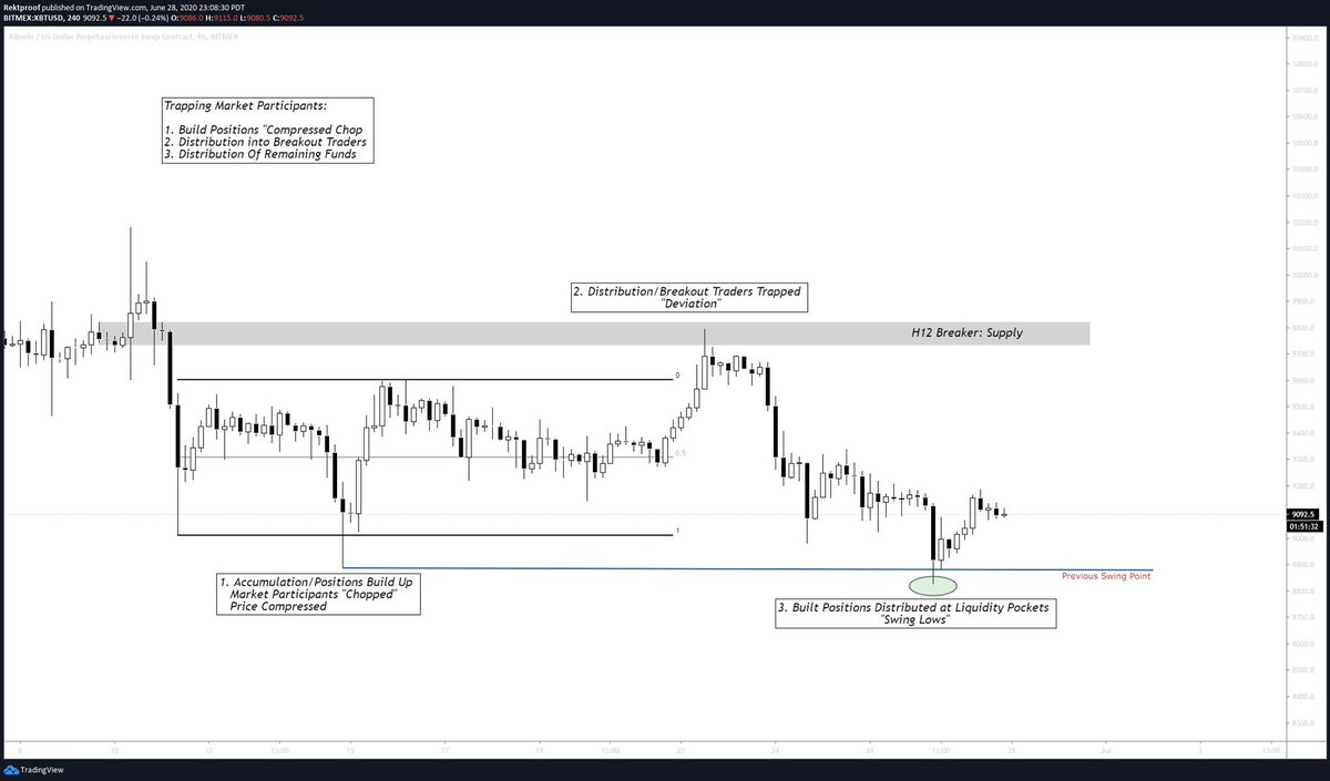  #PriceAction Here is a write up on trapping market participants to my understanding: Using current price action as an example: 1. Accumulation:Postions Build up2. Distribution into breakout traders.3. Re Distribtion into liquidity pockets Enjoy!  #btc  