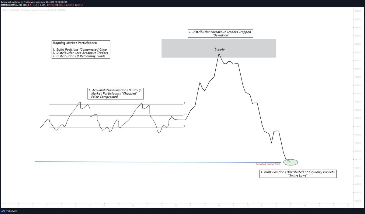  #PriceAction Here is a write up on trapping market participants to my understanding: Using current price action as an example: 1. Accumulation:Postions Build up2. Distribution into breakout traders.3. Re Distribtion into liquidity pockets Enjoy!  #btc  