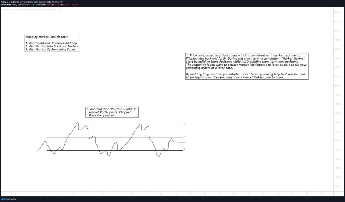 1. Accumulation:Postions Build upPostions build up, market participants chopped within a short term accumulation.Notes on the chart: