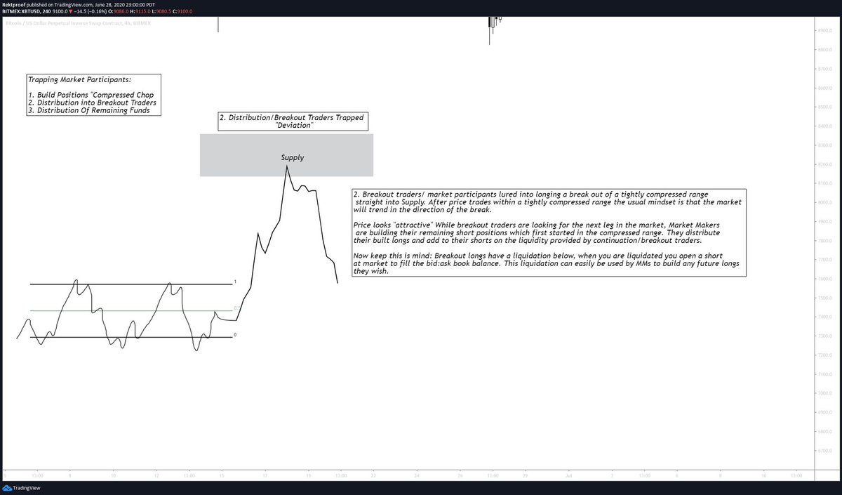 2. Distribution into breakout tradersBreakout traders expecting another leg up are lured into filling the remaining shorts Market Makers might have. Market participants provide liquidity to the market. Notes on the chart: