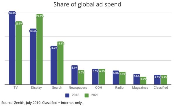 Brand ads ("Drink Cocal Cola, It's the Real Thing") always had a lumpy relationship with Core FB.After all, the $ to fuel projections that 23' TV ad spend will still be over 25% of the global ad market have to stand on something - and they're standing on big brands>>>
