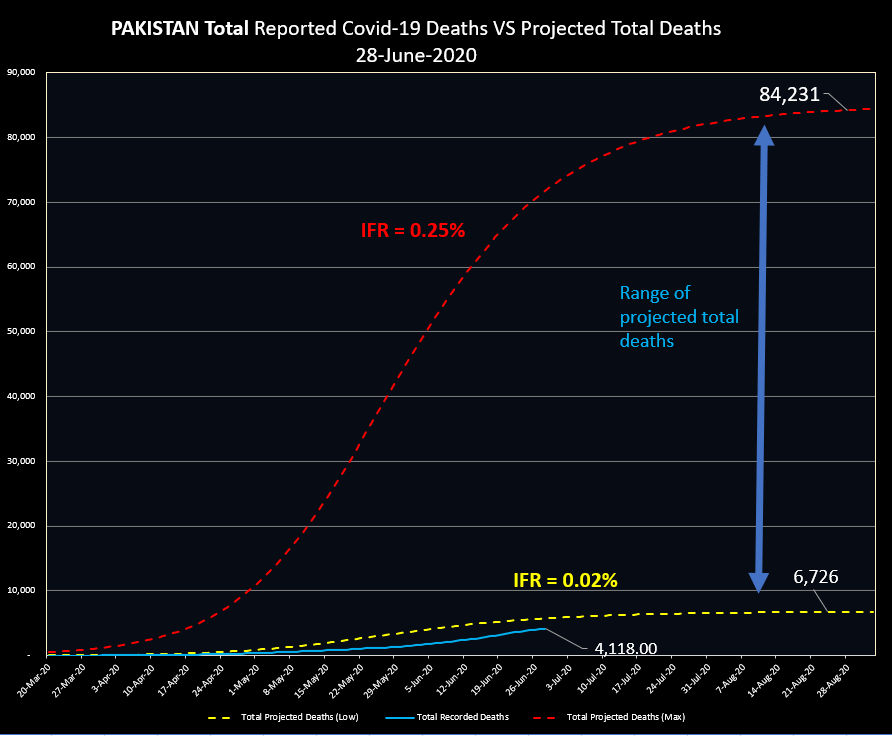 Comparing with absolute worst case scenario (entire population is 60+ and/or has diabetes or BP) Still not in the Millions as some were projecting
